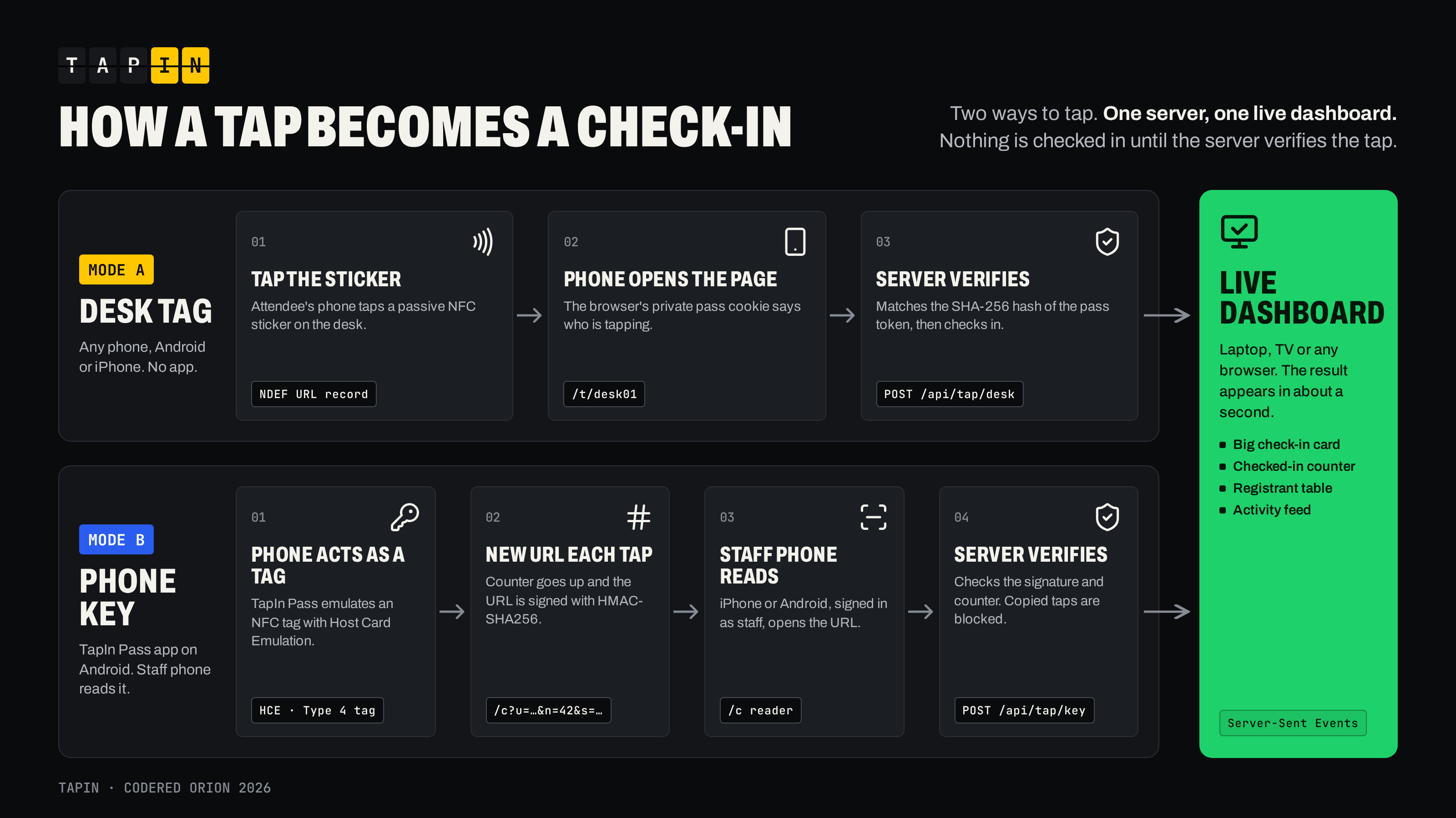 Diagram: Desk Tag works on any phone with no app by tapping an NFC sticker; Phone Key turns an Android phone into an NFC tag that sends a new signed URL on every tap. Both go to one TapIn server that updates the organizer dashboard live.